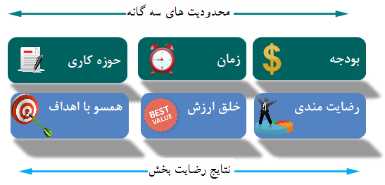  مثلث مدیریت پروژهمعیارهای شش گانه ارزیابی موفقیت یک پروژه         